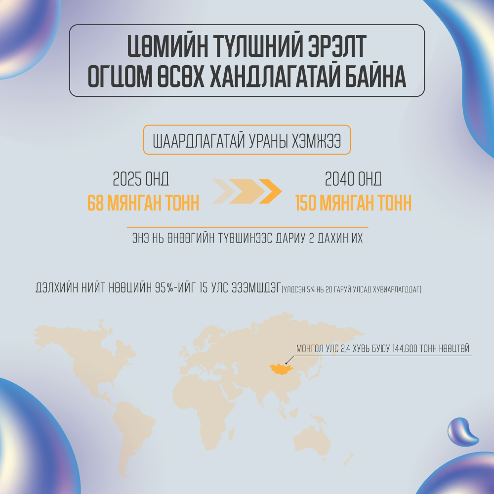 ЦӨМИЙН ТҮЛШНИЙ ЭРЭЛТ ОГЦОМ ӨСӨХ ХАНДЛАГАТАЙ БАЙНА
