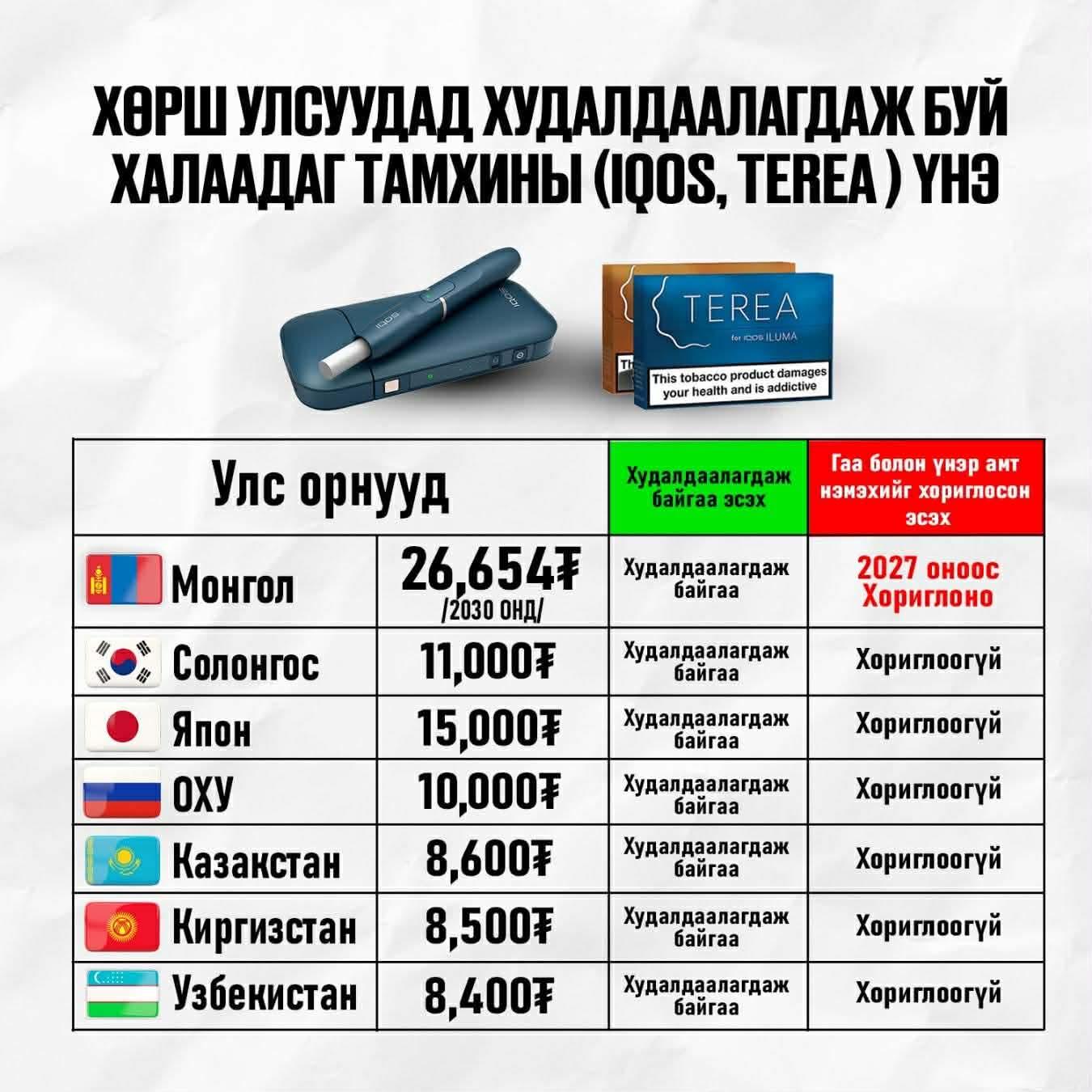 2027 ОНЫ 1 ДҮГЭЭР САРЫН 1-НЭЭС АМТ, ҮНЭР ОРУУЛСАН БҮХ ТӨРЛИЙН ТАМХИН БҮТЭЭГДЭХҮҮНИЙГ ИМПОРТЛОХЫГ ХОРИГЛОСНООР НИЙТ ТАМХИН БҮТЭЭГДЭХҮҮНИЙ ЗАХ ЗЭЭЛИЙН 70-80%-г БОРЛУУЛАХГҮЙ БАЙХААР ЗОХИЦУУЛЖЭЭ.