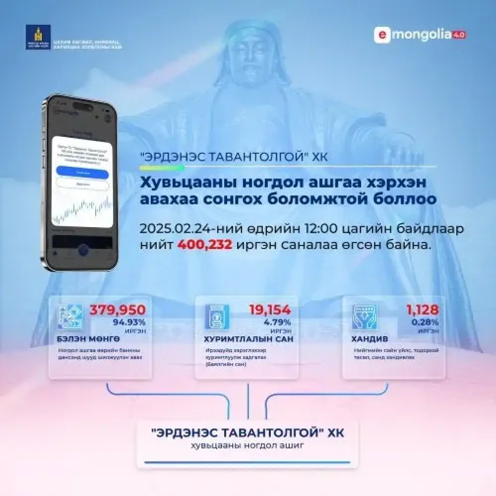 1072 хувьцааны ногдол ашгаа 1128 иргэн хандивлахаар болжээ